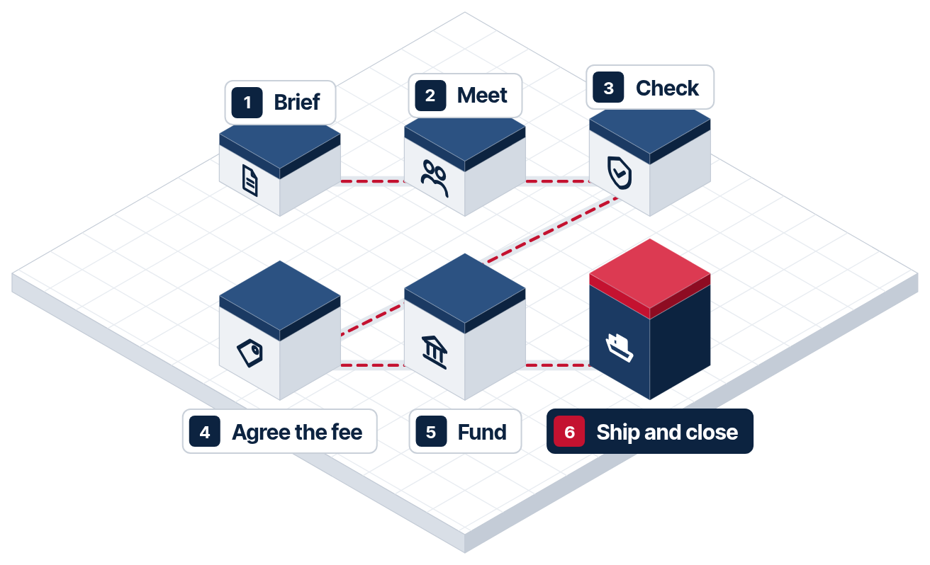 Six steps on one path: 1 Brief, 2 Meet, 3 Check, 4 Agree the fee, 5 Fund, 6 Ship and close